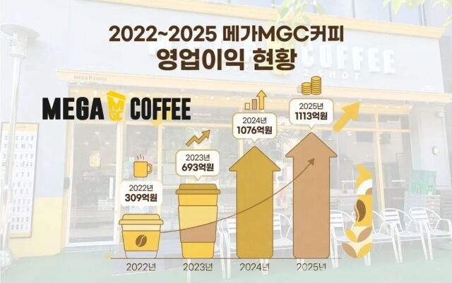2022~2025년 메가MGC커피 영업이익 현황. /그래픽=방금숙 기자