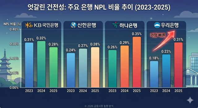 주요 은행 NPL 비율 추이 /나노바나나2 생성 이미지