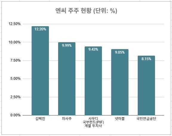 엔씨 주주 현황. 2025년 사업보고서 기준. /박성규 기자