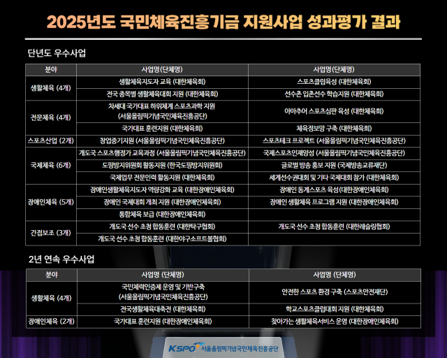 2025년 국민체육진흥기금 지원사업 성과평가 결과. /국민체육진흥공단 제공