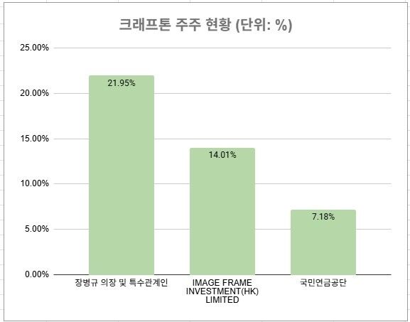 크래프톤 주주 현황. 2025년 사업보고서 기준. /박성규 기자