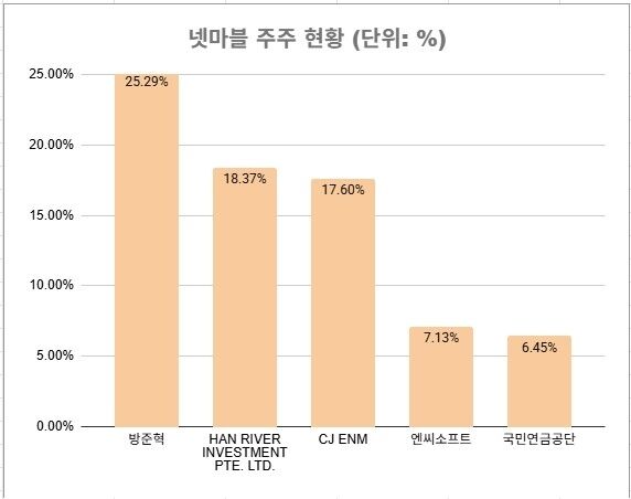 넷마블 주주 현황. (2026년 4월 기준) /박성규 기자