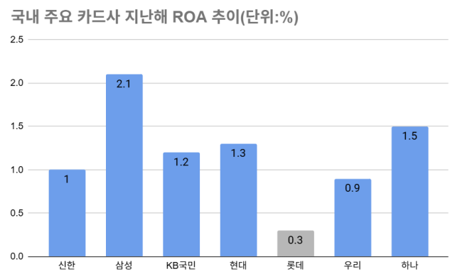 국내 주요 카드사 지난해 ROA 추이/그래픽=최주연 기자