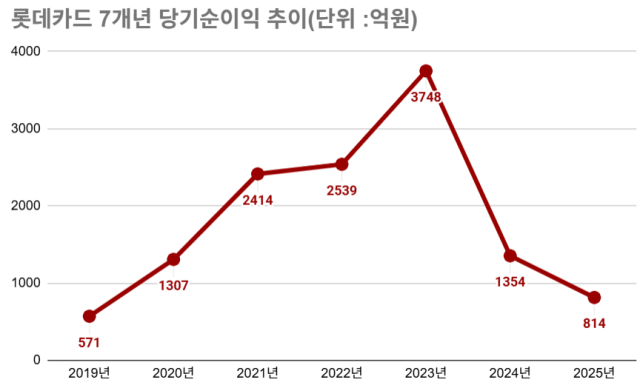 롯데카드 7개년 당기순이익 추이 /그래픽=최주연 기자
