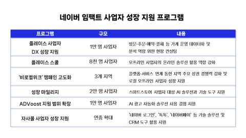 네이버, 오프라인 사업자까지 AX 확대&hellip;연 1만명 지원
