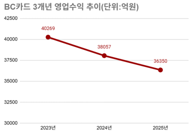 BC카드 3개년 영업수익 추이 /그래픽=최주연 기자