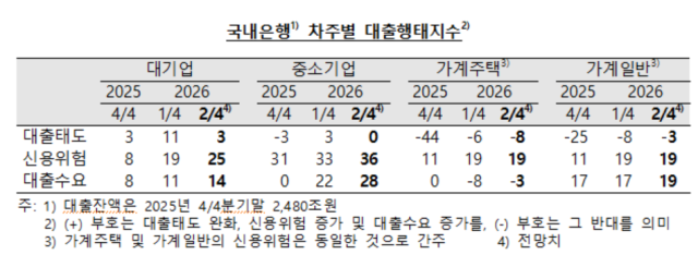 가계주택 대출태도지수는 -8로 나타나며 기준선(0)을 밑도는 수준에서 대출 기준이 강화되는 흐름이 이어지고 있다. /한국은행