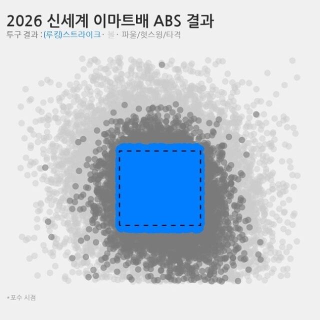 포수 시점에서 표시한 신세계 이마트 전국고교야구대회 ABS 결과 그래픽. /스포츠투아이 제공