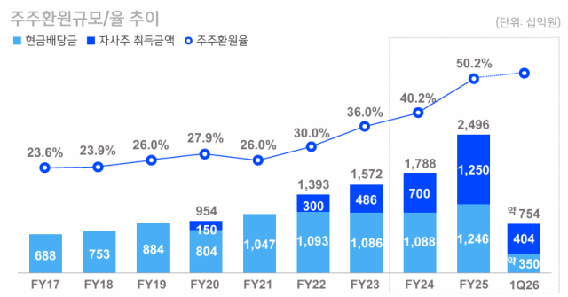 신한금융 주주환원 추이 /신한금융