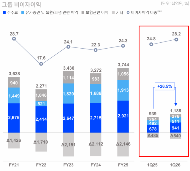 신한금융 비이자이익 추이 /신한금융