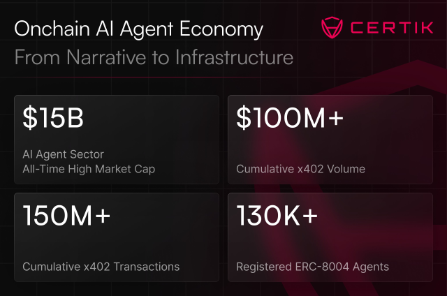 온체인 AI 에이전트 지표. /서틱 스카이넷