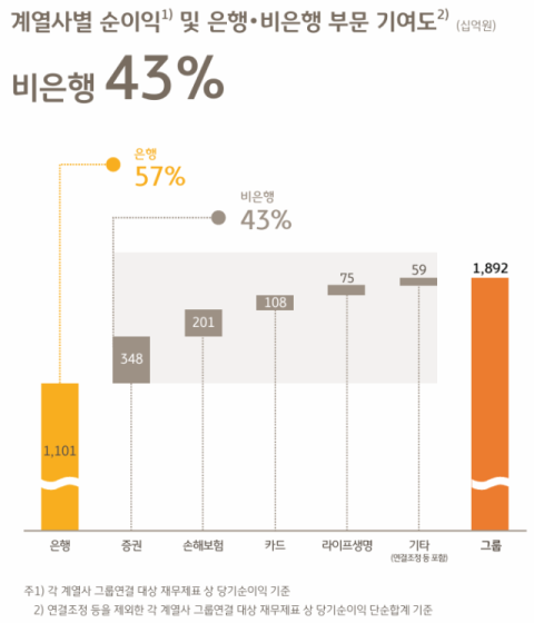 KB금융 계열사별 순익 기여도 현황 /KB금융