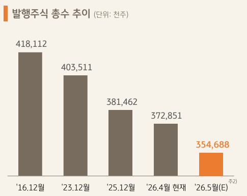 KB금융 발행주식 총수 추이/KB금융
