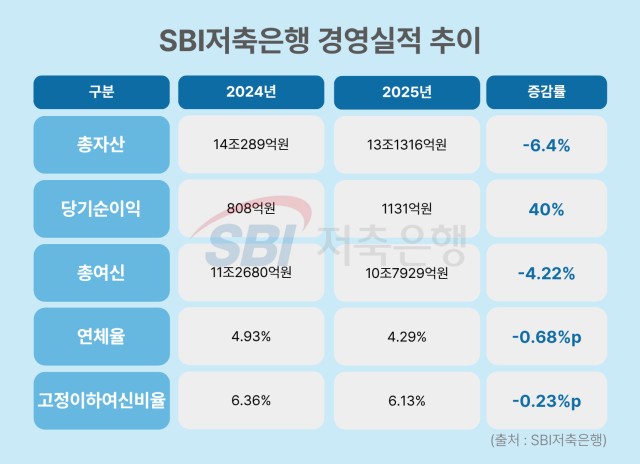 SBI저축은행 경영실적. /그래픽=정수미 기자