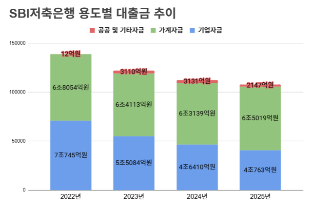 SBI저축은행 용도별 대출금 추이. /정수미 기자