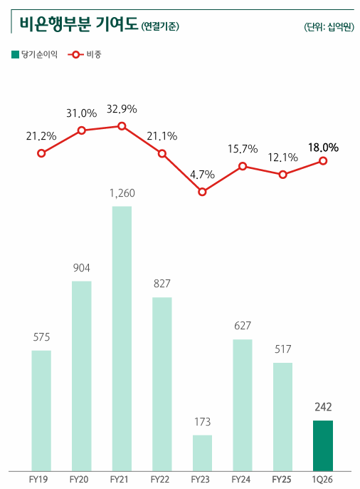 하나금융 비은행 부문 기여도 /하나금융