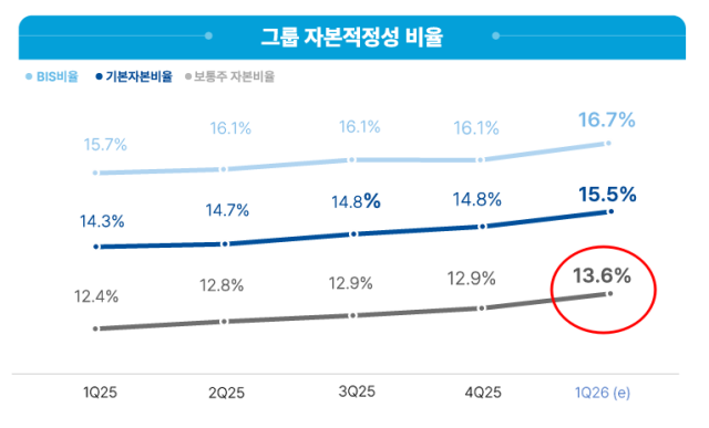 우리금융 자본적정성 비율 추이 /우리금융