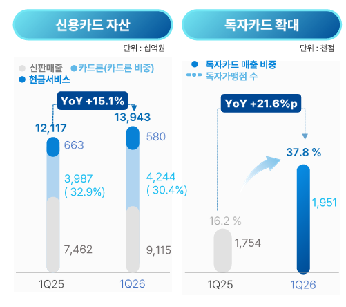 우리카드는 BC카드 의존에서 벗어나 자체 결제망과 가맹점을 확보하면서 독자카드 매출 비중은 37.8%로 전년 동기 대비 21.6%포인트 증가했다. /우리금융