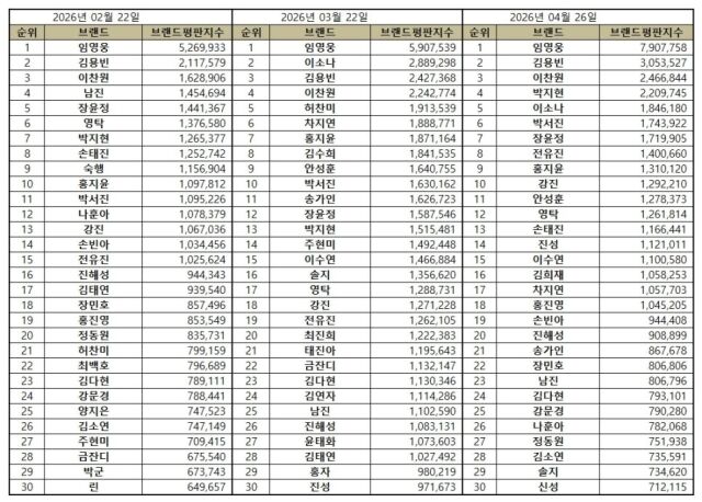 2026년 4월 트로트 가수 브랜드평판/한국기업평판연구소