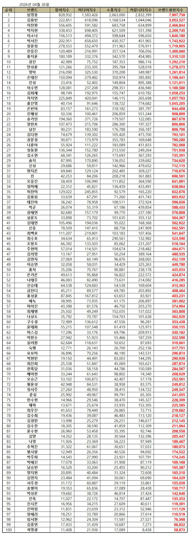 2026년 4월 트로트 가수 브랜드평판/한국기업평판연구소