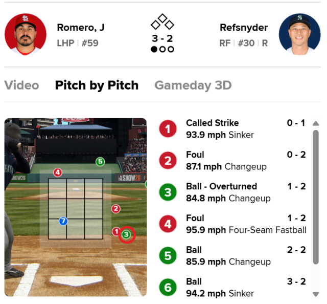 롭 레프스나이더는 3구를 지켜본 뒤 ABS 챌린지를 신청했다. 1구와 3구 모두 볼로 들어간 것을 확인할 수 있다./MLB.com 게임데이 캡처