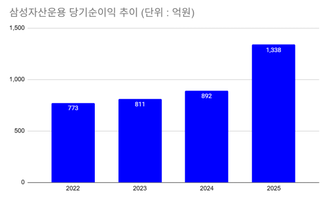 삼성자산운용 당기순이익 추이./이보라 기자
