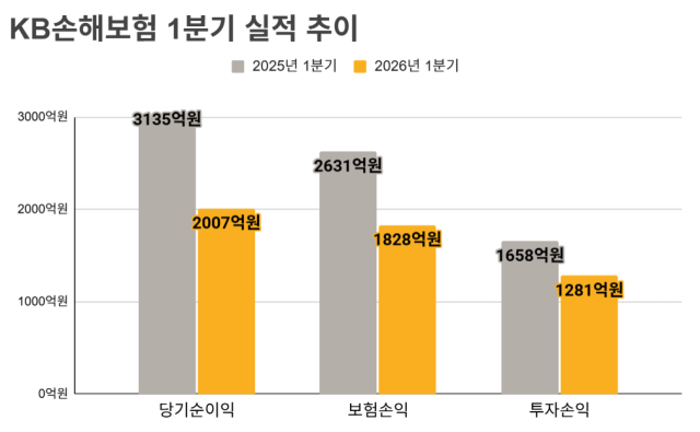 KB손해보험 2025~2026년 1분기 실적 추이. /정수미 기자