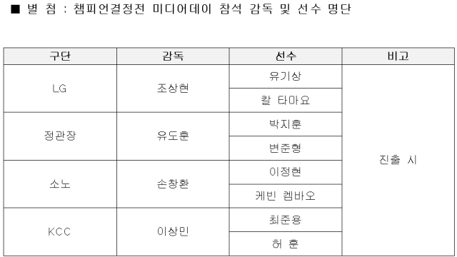 챔피언결정전 미디어데이 참석 감독 및 선수 명단./KBL 제공