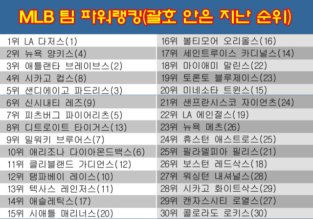 다저스가 27일 발표된 MLB 팀 파워랭킹에서 1위에 올랐다. /그래픽=심재희 기자