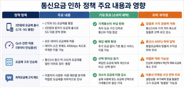 통신요금 인하 정책 주요 내용과 영향. 챗GPT 생성 이미지. /그래픽 박성규 기자