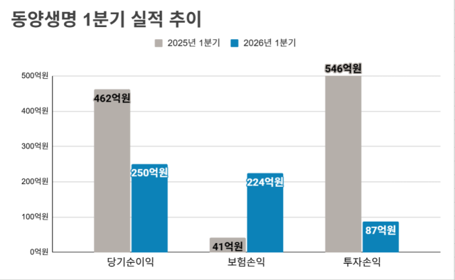동양생명 1분기 실적 추이. /정수미 기자
