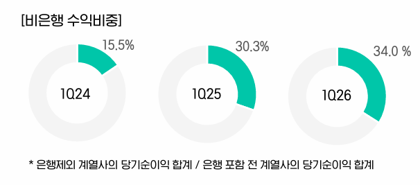 iM금융 비은행 수익 비중 /iM금융