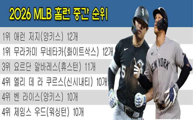 저지(오른쪽)와 무라카미가 ML 홈런 순위 공동 선두에 올랐다. /그래픽=심재희 기자