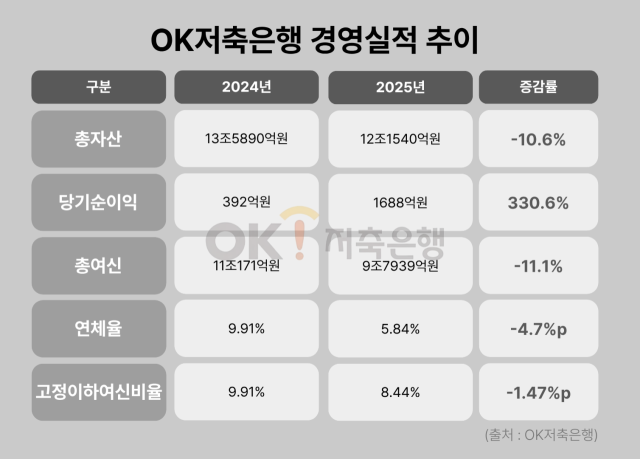 OK저축은행 경영실적 추이. /그래픽=정수미 기자