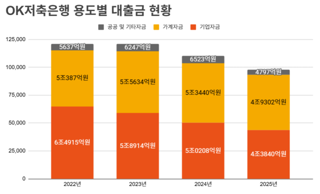 OK저축은행 용도별 대출금 현황. /정수미 기자