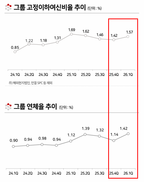 BNK금융 건전성 지표 추이 /BNK금융