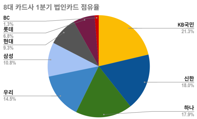 8대 카드사 1분기 법인카드 점유율/그래픽=최주연 기자