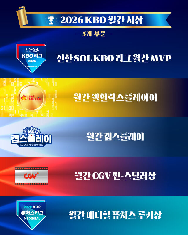 KBO가 수비 가치를 조명하는 '캡스플레이' 상을 신설했다./KBO 제공