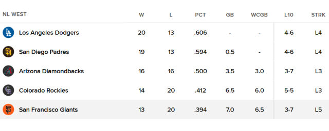 샌프란시스코가 NL 서부지구 꼴찌에서 허덕이고 있다. /MLB닷컴 캡처