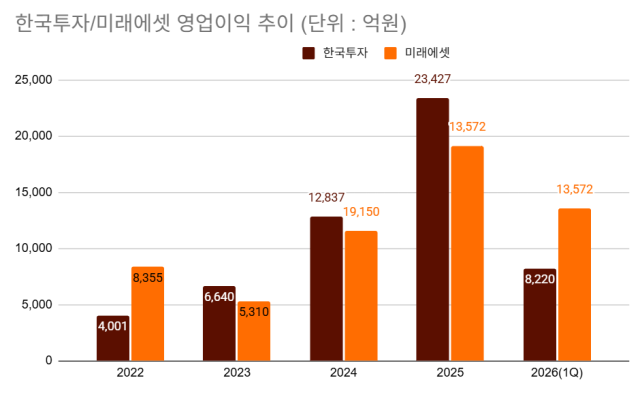 한국투자증권 미래에셋증권 영업이익 추이. /이보라기자