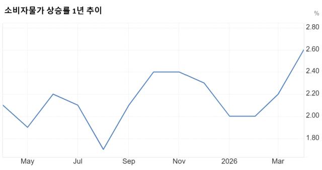 소비자물가 상승률 1년 추이/트레이딩이코노믹스