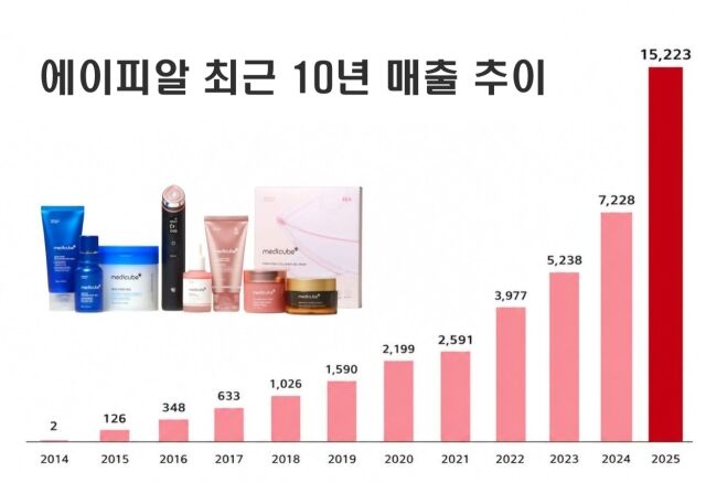 에이피알 최근 10년 매출 변화. (단위 : 억원) /그래픽=방금숙 기자
