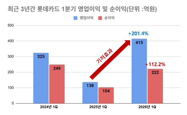 최근 3년간 롯데카드 1분기 영업이익 및 순이익 추이 /그래픽=최주연 기자