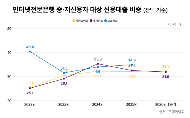 인터넷전문은행 중·저신용자 대상 신용대출 비중. /그래픽=정수미 기자