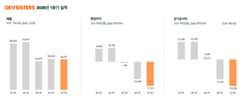 데브시스터즈 1분기 영업손실 174억원&hellip;적자 폭 확대
