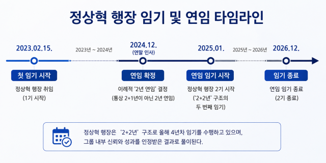 정상혁 신한은행장 임기 및 연임 타임라인 /챗GPT 이미지 생성, 자료=신한은행
