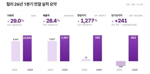 컬리, 1분기 영업익 242억원 13배 급증&hellip;&ldquo;IPO 재시동&rdquo;