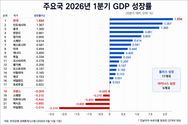 한국은행 경제통계시스템에 따르면 한국의 올해 1분기 실질 국내총생산(GDP) 성장률은 전분기 대비 1.694%를 기록했다. 이는 전날까지 속보치를 발표한 주요 22개국 가운데 가장 높은 수준이다. /챗GPT 생성 이미지, 자료=한국은행