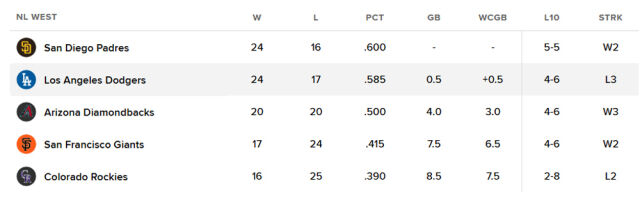 다저스가 3연패를 당하며 내셔널리그 서부지구 2위로 떨어졌다. /MLB닷컴 캡처