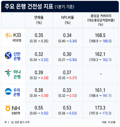 우리은행은 올해 1분기 연체율이 0.38%로 전년 동기(0.34%) 대비 상승했고, 고정이하여신(NPL) 비율도 0.32%에서 0.33%로 높아졌다./챗GPT 생성 이미지, 자료=각 사